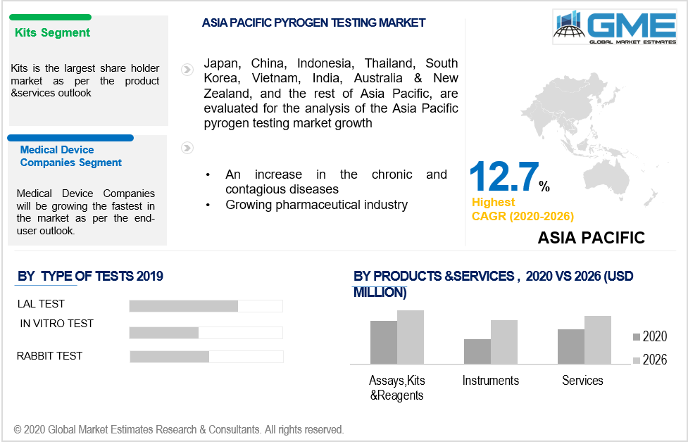 asia pacific pyrogen testing market